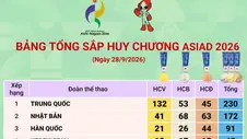 ASIAD 2026: Trung Quốc giữ ngôi đầu, Việt Nam có 19 huy chương