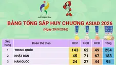 ASIAD 2026: Đoàn Trung Quốc đứng đầu, đoàn Việt Nam trở lại Top 20 bảng tổng sắp huy chương