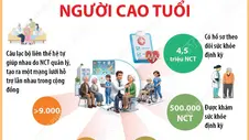 Ngày Quốc tế Người cao tuổi 1/10: Một số kết quả đạt được trong công tác chăm sóc người cao tuổi