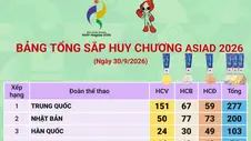 ASIAD 2026: Trung Quốc đứng đầu bảng tổng sắp, Việt Nam có 21 huy chương