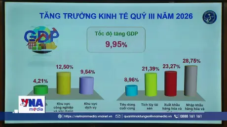 GDP 9 tháng tăng 9,01%, quý IV chịu áp lực lớn