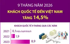 9 tháng năm 2026: Khách quốc tế đến Việt Nam tăng 14,5%
