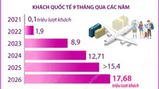 9 tháng năm 2026: Khách quốc tế đến Việt Nam tăng 14,5%