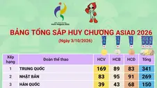 ASIAD 2026: Trung Quốc đứng thứ nhất, Việt Nam lên hạng 19 trên bảng tổng sắp