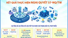 Kết quả thực hiện Nghị quyết 57-NQ/TW