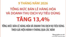 9 tháng năm 2026: Tổng mức bán lẻ hàng hóa và doanh thu dịch vụ tiêu dùng tăng 13,4%