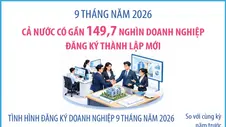 9 tháng năm 2026: Cả nước có gần 149,7 nghìn doanh nghiệp đăng ký thành lập mới