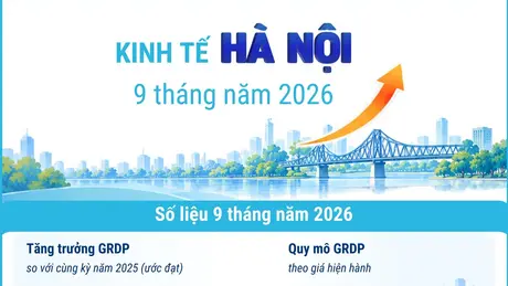 Kinh tế Hà Nội 9 tháng năm 2026