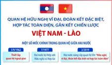 Quan hệ hữu nghị vĩ đại, đoàn kết đặc biệt, hợp tác toàn diện, gắn kết chiến lược Việt Nam - Lào