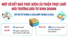 Một số kết quả thực hiện cải thiện thực chất môi trường đầu tư kinh doanh