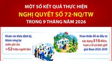 Một số kết quả thực hiện Nghị quyết số 72-NQ/TW trong 9 tháng năm 2026