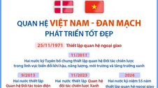 Quan hệ Việt Nam - Đan Mạch phát triển tốt đẹp