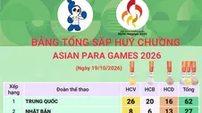 Asian Para Games 2026: Bảng tổng sắp huy chương ngày 19/10