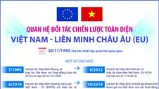Quan hệ Đối tác chiến lược toàn diện Việt Nam - Liên minh châu Âu (EU)