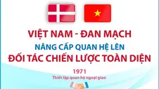 Việt Nam - Đan Mạch nâng cấp quan hệ lên Đối tác Chiến lược Toàn diện