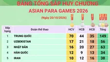 Asian Para Games 2026: Đoàn Trung Quốc đứng đầu bảng tổng sắp huy chương