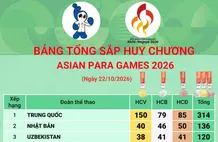 Asian Para Games 2026: Đoàn Trung Quốc tiếp tục đứng đầu bảng tổng sắp huy chương