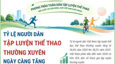 Tỷ lệ người Việt Nam tập luyện thể thao thường xuyên ngày càng tăng