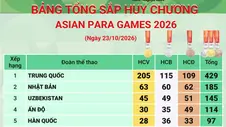 Asian Para Games 2026: Đoàn Trung Quốc đứng đầu bảng tổng sắp, có hơn 400 huy chương