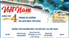 Việt Nam đứng thứ 4 trong xu hướng du lịch mùa Thu 2026