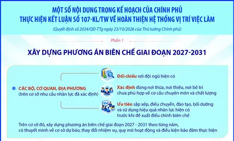 Một số nội dung trong Kế hoạch của Chính phủ thực hiện Kết luận số 107-KL/TW về hoàn thiện hệ thống vị trí việc làm (Phần 1)