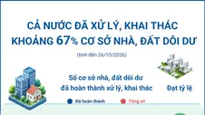 Cả nước đã xử lý, khai thác khoảng 67% cơ sở nhà, đất dôi dư
