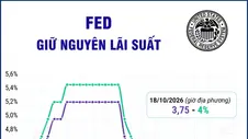 Fed giữ nguyên lãi suất