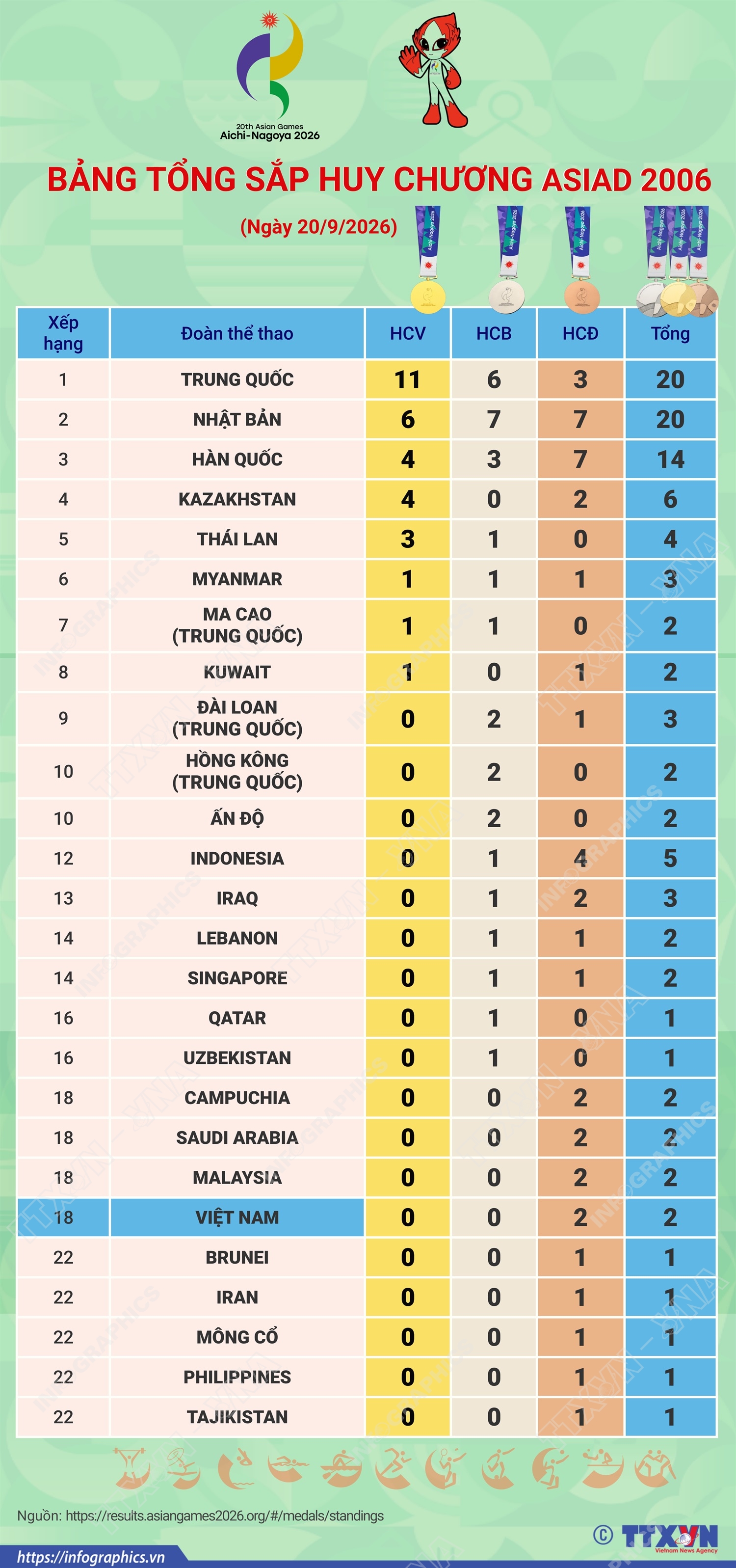 BẢNG TỔNG SẮP huy chương ASIAD 2026 mới nhất - Thể thao Việt Nam tăng tốc gi&agrave;nh loạt huy chương?