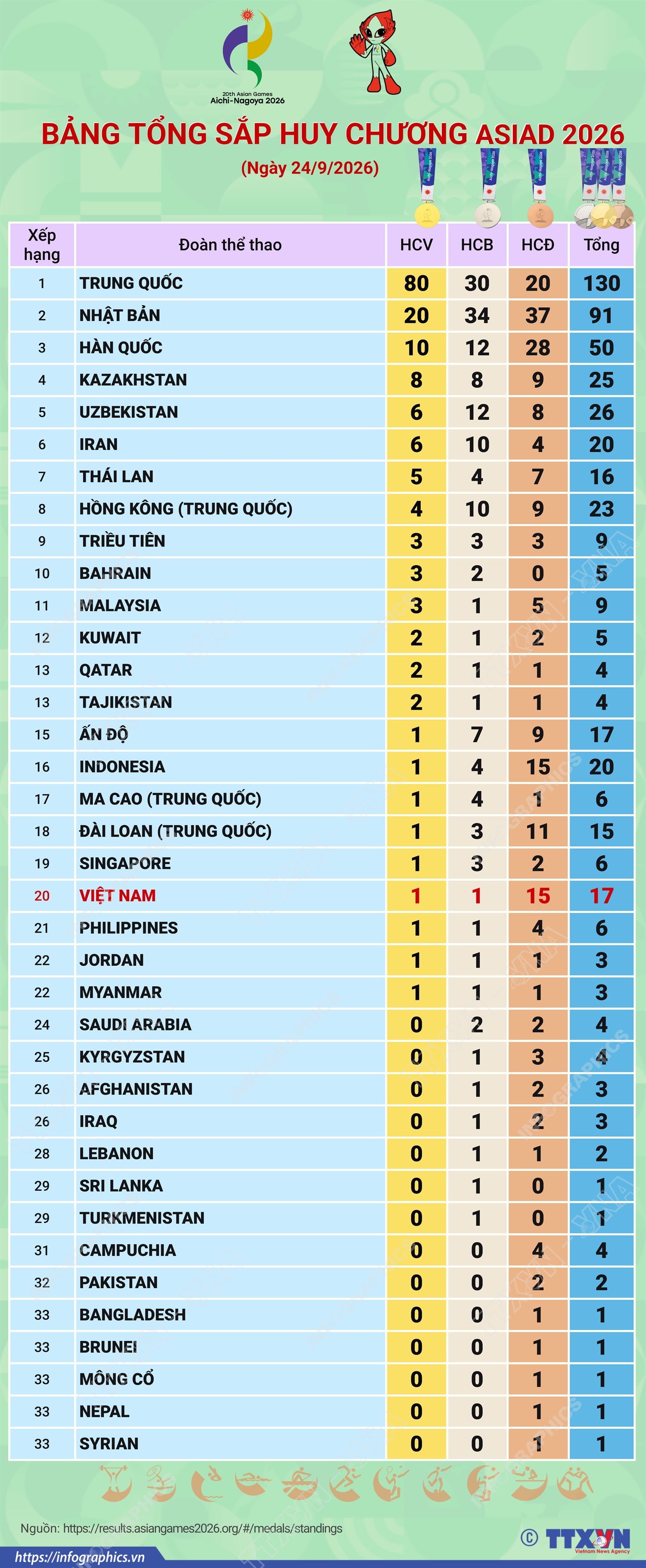 Lịch thi đấu ASIAD 2026 mới nhất 25/9 của Đo&agrave;n TT Việt Nam: Bước ngoặt tr&ecirc;n bảng tổng sắp huy chương